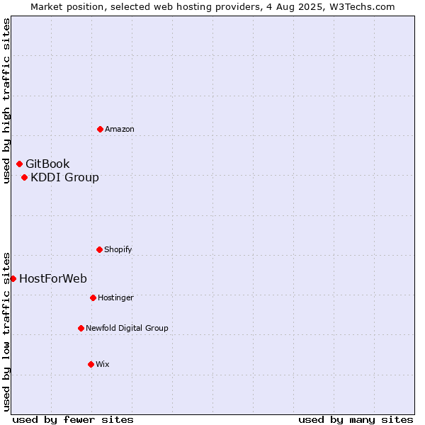 Market position of KDDI Group vs. GitBook vs. HostForWeb