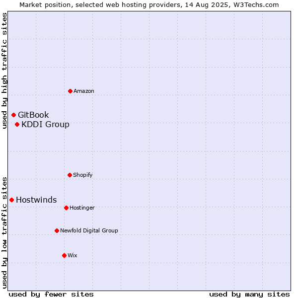 Market position of KDDI Group vs. GitBook vs. Hostwinds