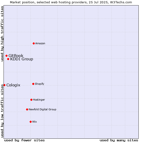 Market position of KDDI Group vs. GitBook vs. Cologix