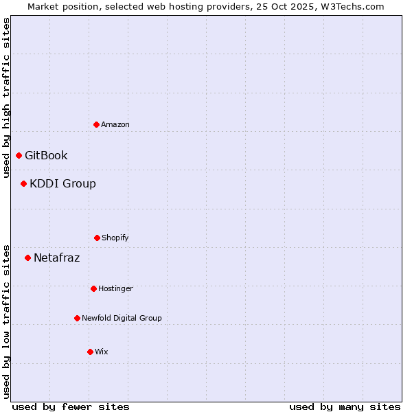 Market position of Netafraz vs. KDDI Group vs. GitBook