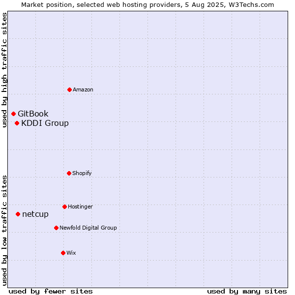 Market position of netcup vs. KDDI Group vs. GitBook