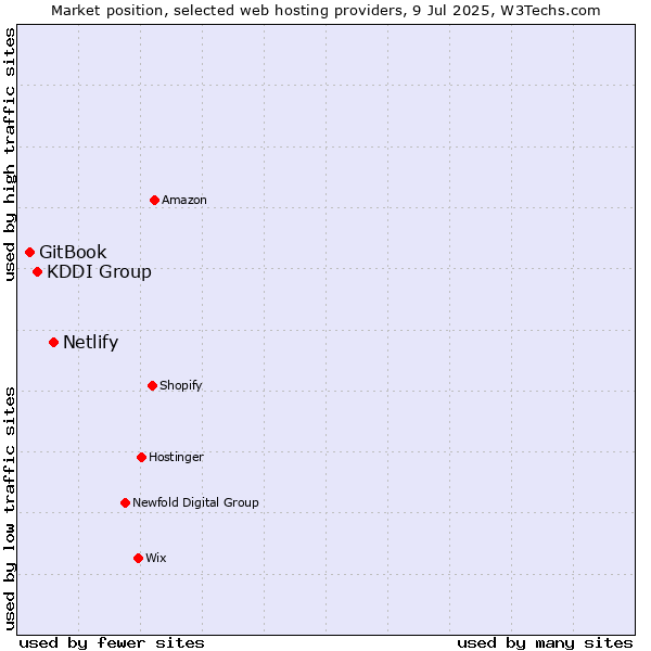 Market position of Netlify vs. KDDI Group vs. GitBook