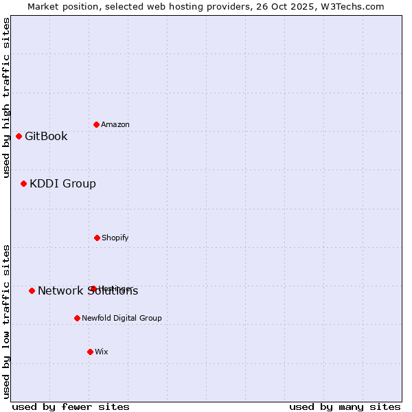 Market position of Network Solutions vs. KDDI Group vs. GitBook