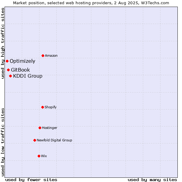 Market position of KDDI Group vs. GitBook vs. Optimizely