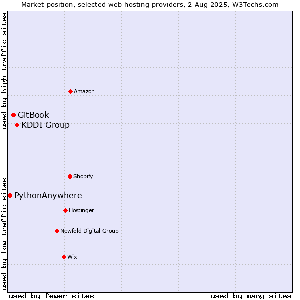 Market position of KDDI Group vs. GitBook vs. PythonAnywhere