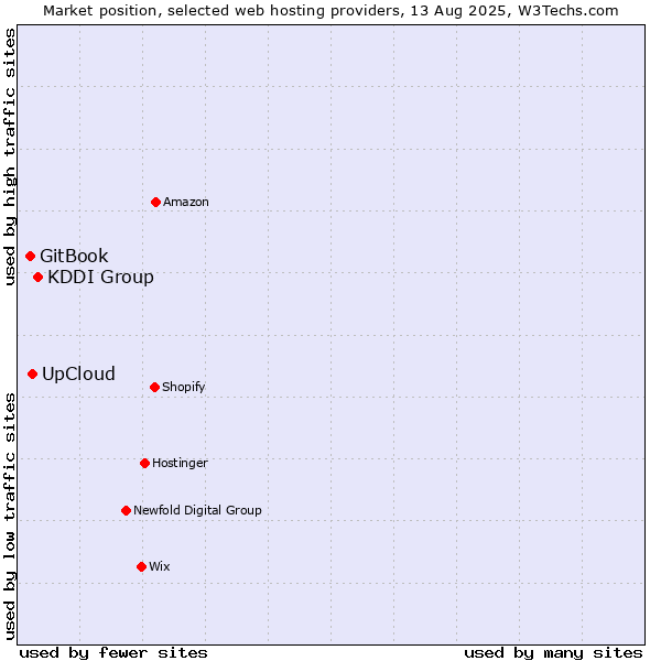 Market position of KDDI Group vs. UpCloud vs. GitBook