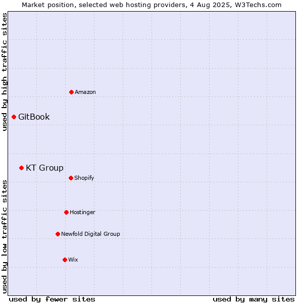 Market position of KT Group vs. GitBook