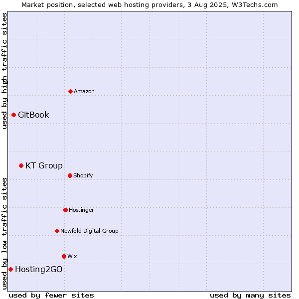Market position of KT Group vs. GitBook vs. Hosting2GO