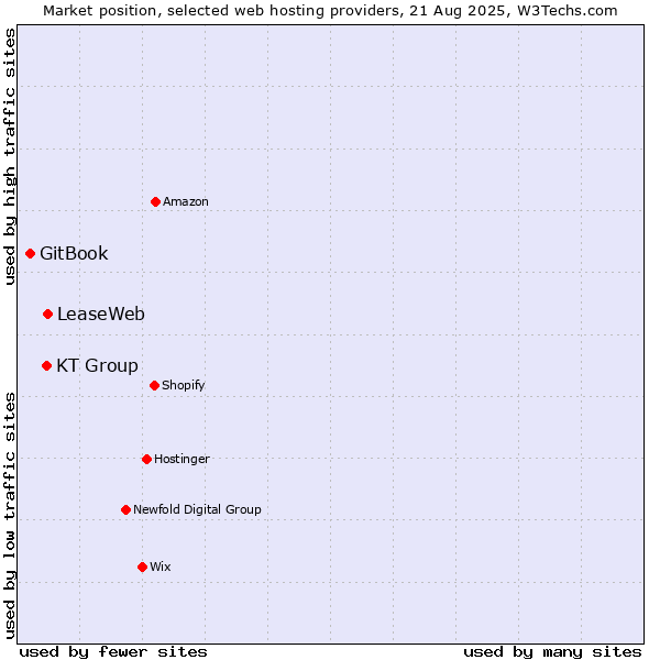 Market position of LeaseWeb vs. KT Group vs. GitBook