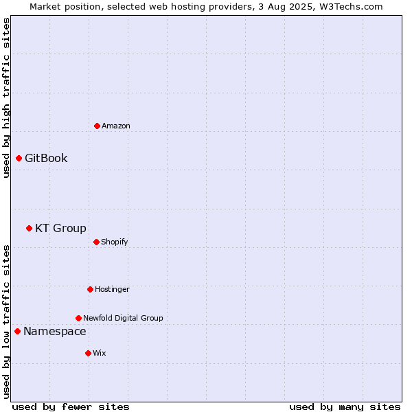 Market position of KT Group vs. GitBook vs. Namespace