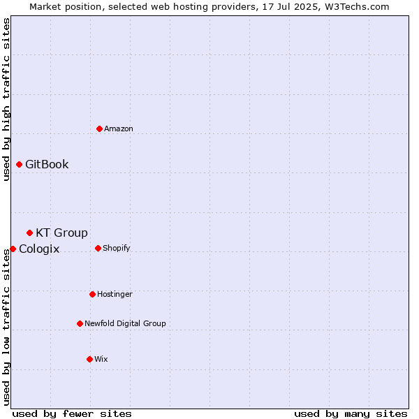 Market position of KT Group vs. GitBook vs. Cologix