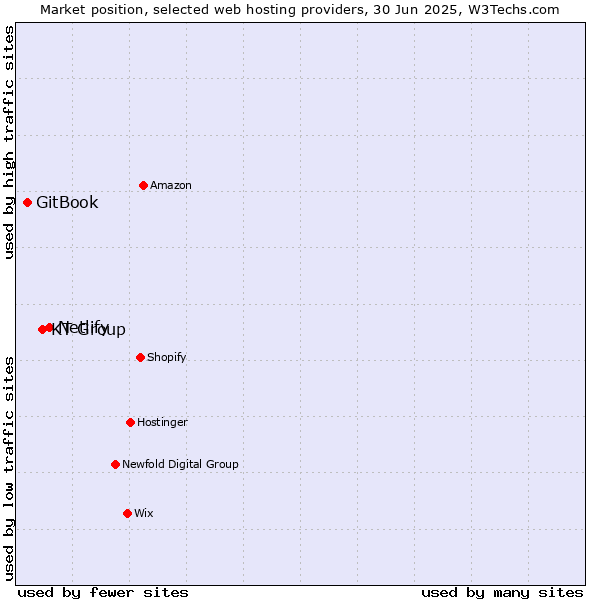 Market position of Netlify vs. KT Group vs. GitBook