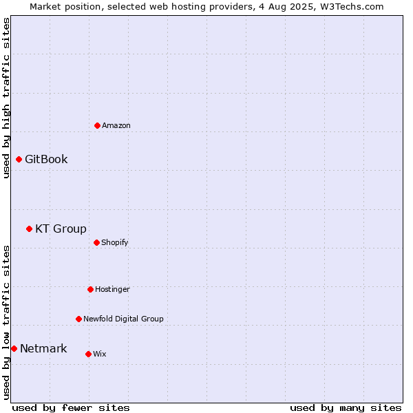 Market position of KT Group vs. GitBook vs. Netmark