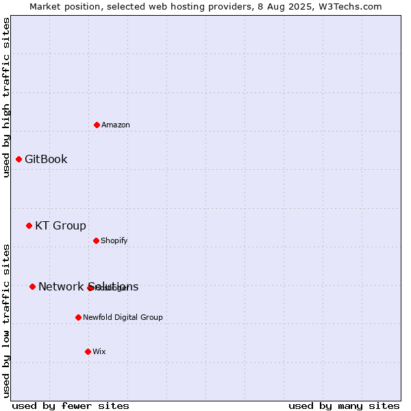 Market position of Network Solutions vs. KT Group vs. GitBook