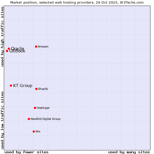 Market position of KT Group vs. Oracle vs. GitBook