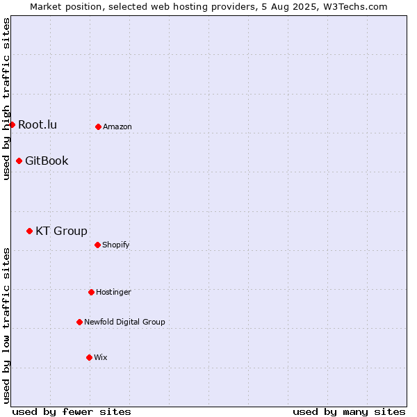 Market position of KT Group vs. GitBook vs. Root.lu