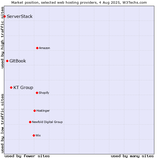 Market position of KT Group vs. GitBook vs. ServerStack