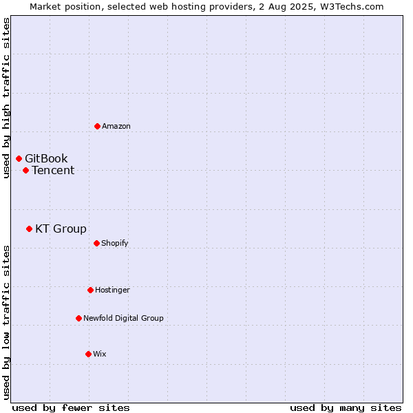 Market position of KT Group vs. Tencent vs. GitBook