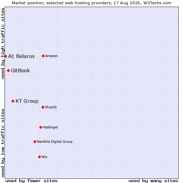 Market position of KT Group vs. GitBook vs. A1 Belarus