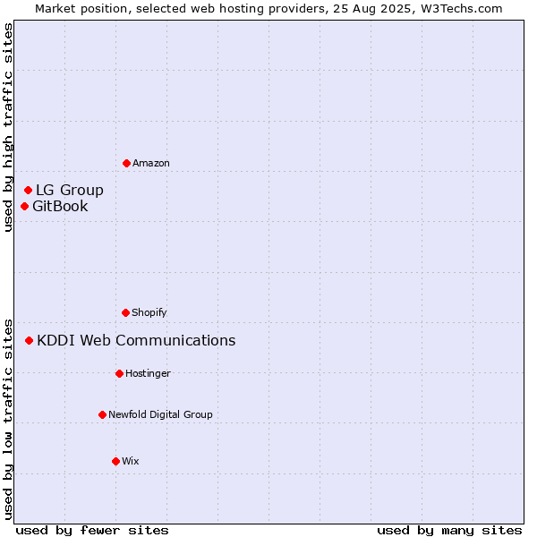Market position of KDDI Web Communications vs. LG Group vs. GitBook