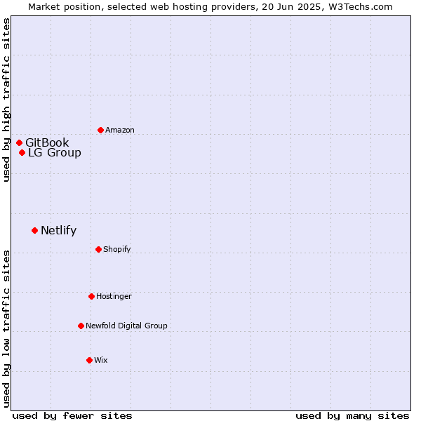 Market position of Netlify vs. LG Group vs. GitBook