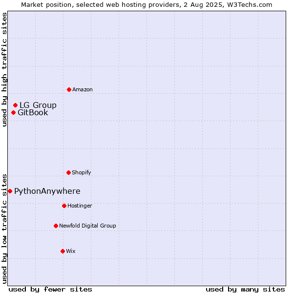 Market position of LG Group vs. GitBook vs. PythonAnywhere