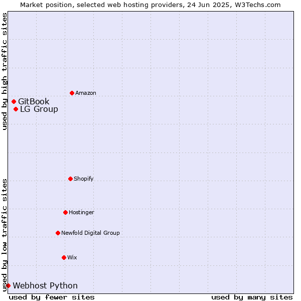 Market position of LG Group vs. GitBook vs. Webhost Python