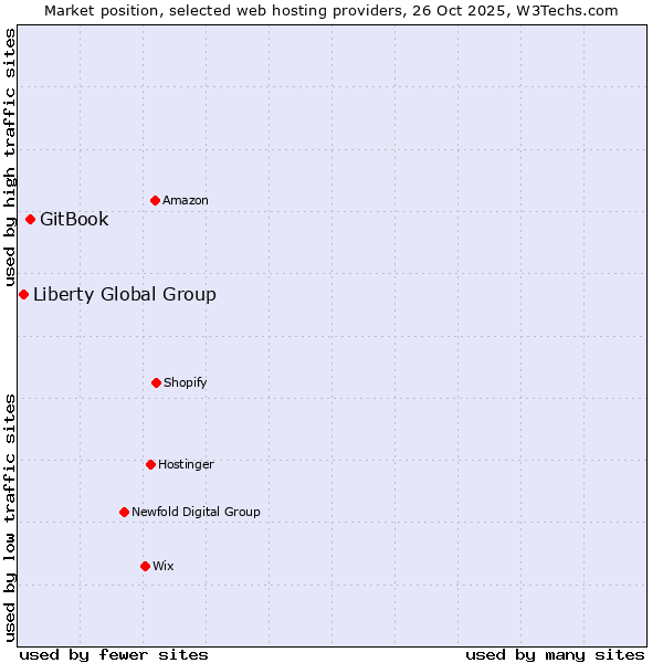 Market position of GitBook vs. Liberty Global Group