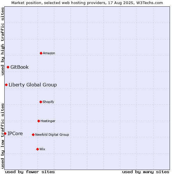 Market position of GitBook vs. Liberty Global Group vs. IPCore
