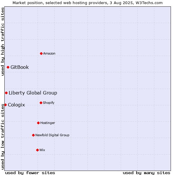 Market position of GitBook vs. Liberty Global Group vs. Cologix