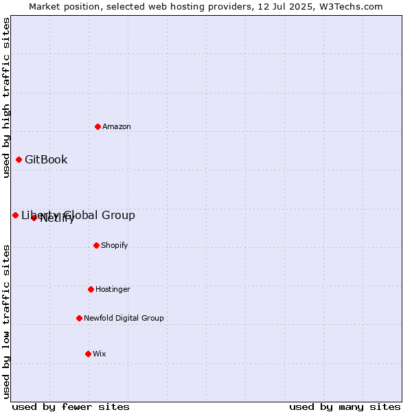Market position of Netlify vs. GitBook vs. Liberty Global Group