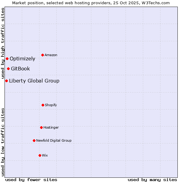 Market position of GitBook vs. Optimizely vs. Liberty Global Group