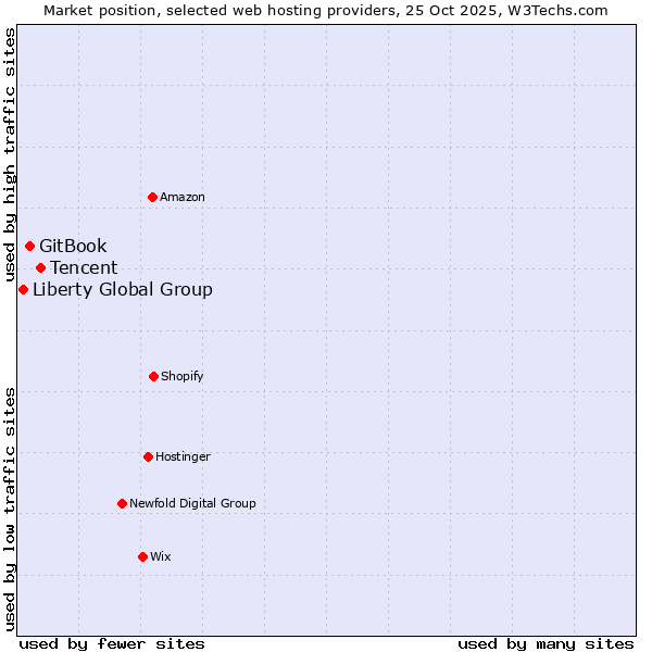 Market position of Tencent vs. GitBook vs. Liberty Global Group