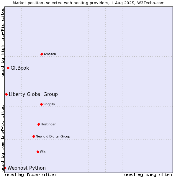Market position of GitBook vs. Liberty Global Group vs. Webhost Python