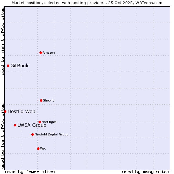 Market position of LWSA Group vs. GitBook vs. HostForWeb