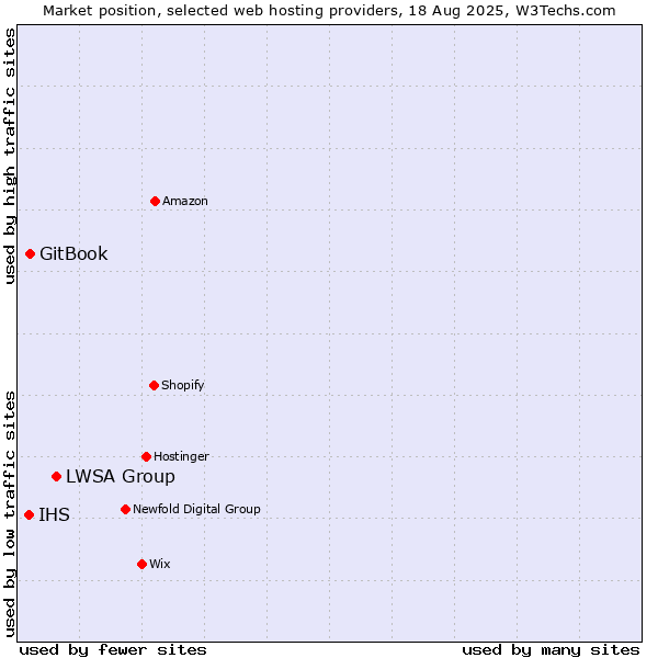 Market position of LWSA Group vs. GitBook vs. IHS