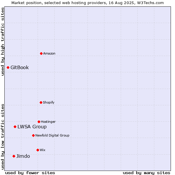 Market position of LWSA Group vs. Jimdo vs. GitBook