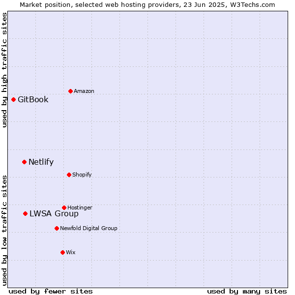 Market position of LWSA Group vs. Netlify vs. GitBook