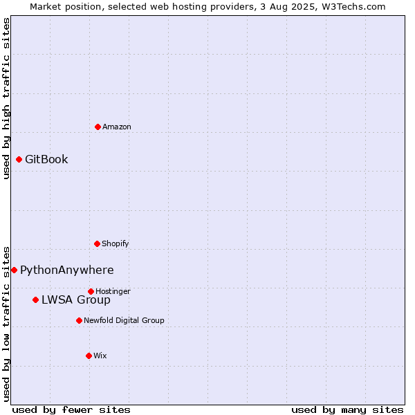 Market position of LWSA Group vs. GitBook vs. PythonAnywhere
