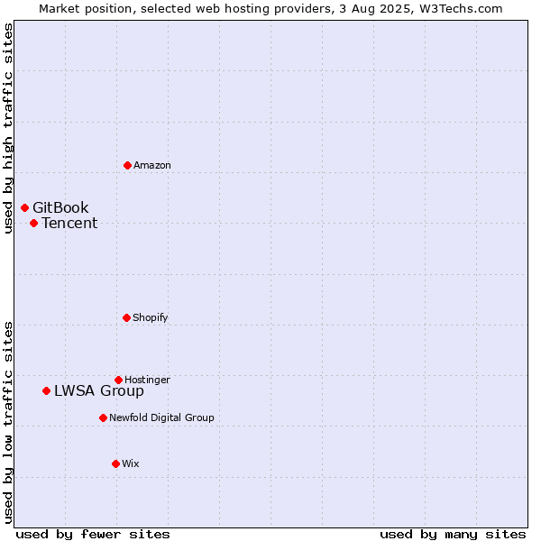 Market position of LWSA Group vs. Tencent vs. GitBook