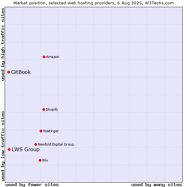 Market position of LWS Group vs. GitBook