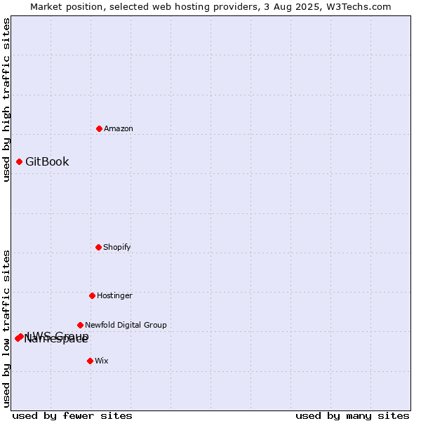 Market position of LWS Group vs. GitBook vs. Namespace