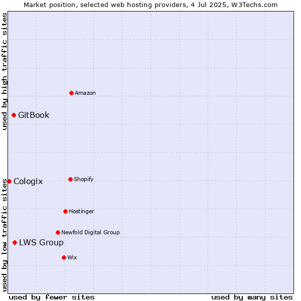 Market position of LWS Group vs. GitBook vs. Cologix