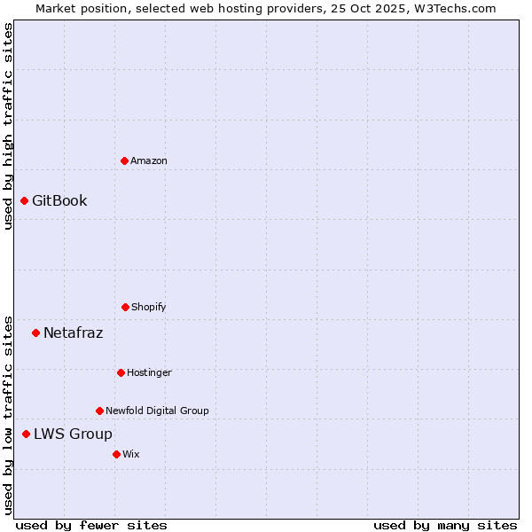 Market position of Netafraz vs. LWS Group vs. GitBook