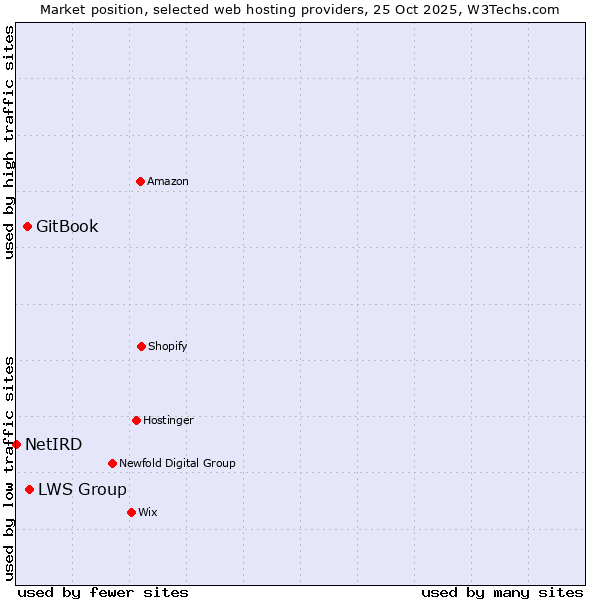 Market position of LWS Group vs. GitBook vs. NetIRD
