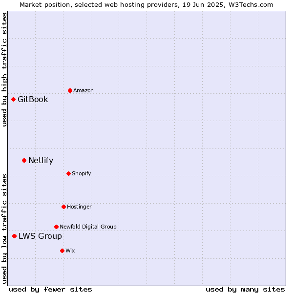 Market position of Netlify vs. LWS Group vs. GitBook