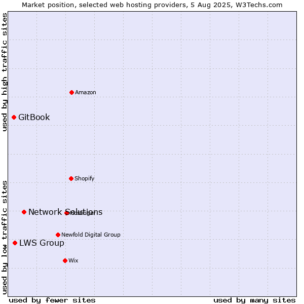 Market position of Network Solutions vs. LWS Group vs. GitBook