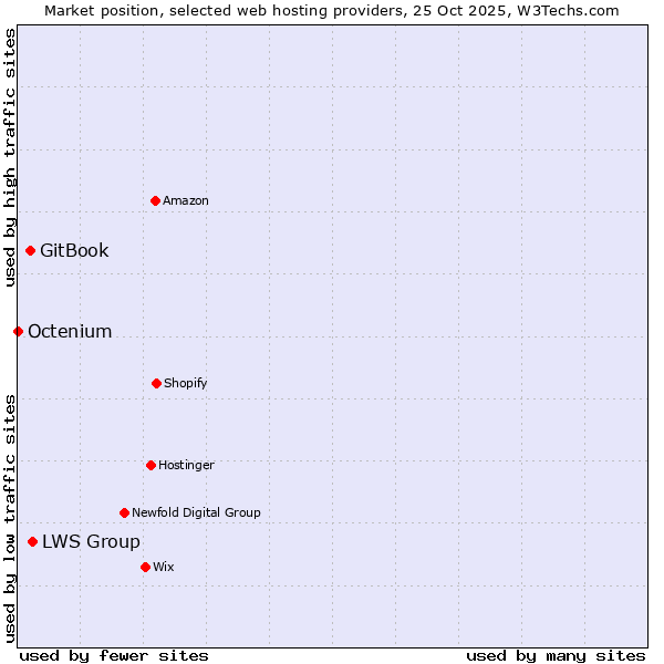 Market position of LWS Group vs. GitBook vs. Octenium