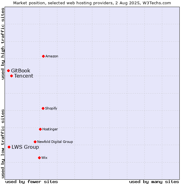 Market position of Tencent vs. LWS Group vs. GitBook