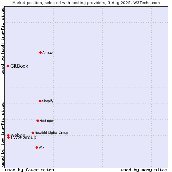 Market position of LWS Group vs. webgo vs. GitBook
